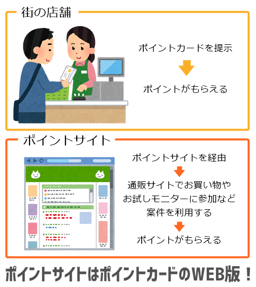 ポイントサイトのWEB版