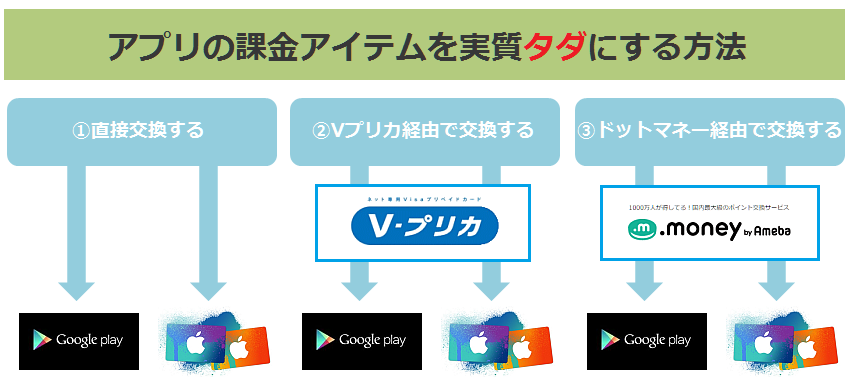 アイテム課金を無料で行う方法