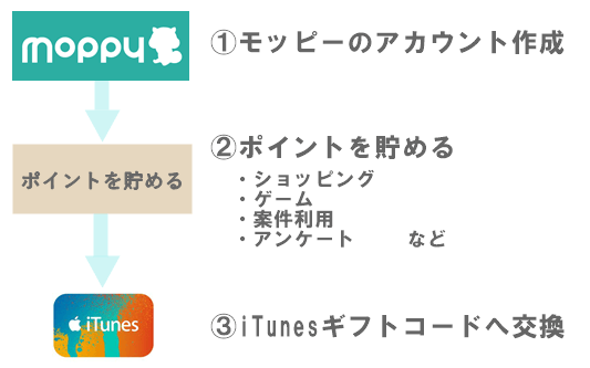 モッピーiTunesギフトコード交換