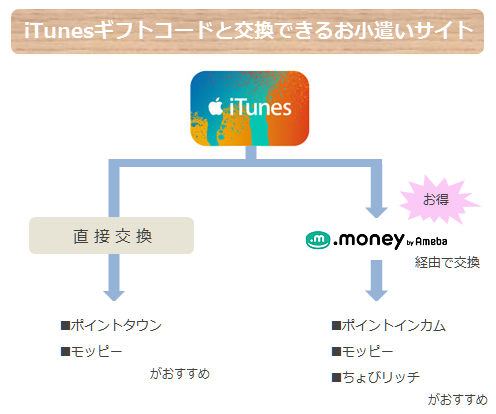 iTunesギフトコード無料