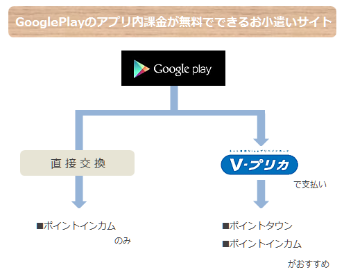 googleplay無料
