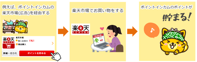 ポントインカム経由でポイントを貯める