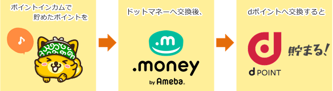 ポントインカム経由でポイントを貯める