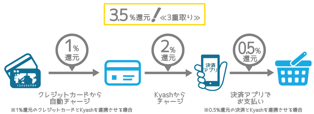 Kyash3重取り