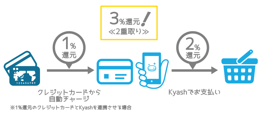 Kyash二重取り